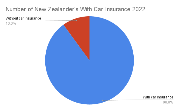 graph showing number of New Zealanders with car insurance 2022