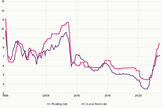 Interest Rates on monrtgages 2023